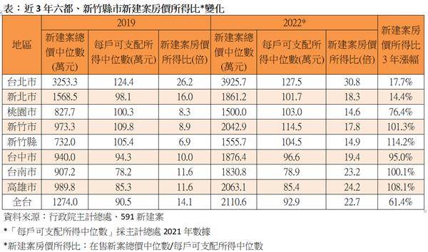 全台平均要不吃不喝22.7年才能買房，房價所得比相較三年前增幅高達61.4%。取自591新建案