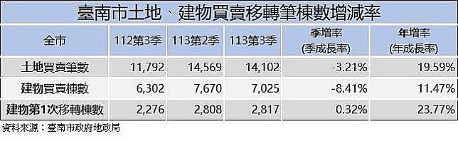 台南市土地、建物買賣移轉筆棟數增減率。圖／台南市地政局提供