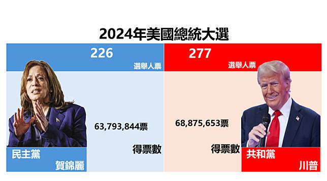 在全國普選票方面，賀錦麗目前得票數為 63,793,844 票，川普目前得票數為 68,875,653 票。 圖：新頭殼