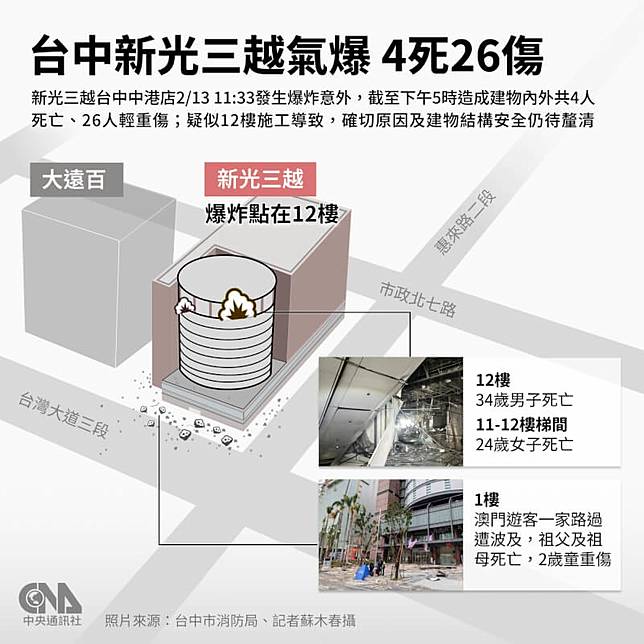 台中新光三越百貨13日氣爆意外造成4死26傷。（中央社製圖）