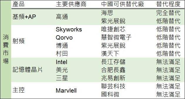 資料來源: 集微網, 鉅亨網製表