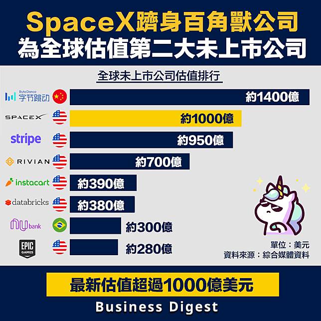 【行業數據】SpaceX躋身百角獸公司，為全球估值第二大未上市公司