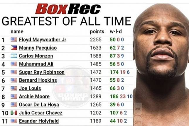 Floyd Mayweather tops Manny Pacquiao in BoxRec's list of the 25 greatest fighters of all time.