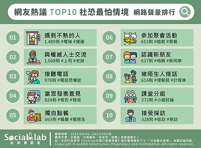 ▲ 網友熱議TOP10社恐最怕情境 網路聲量排行