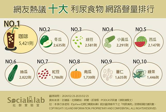 ▲ 網友熱議10大利尿食物 網路聲量排行