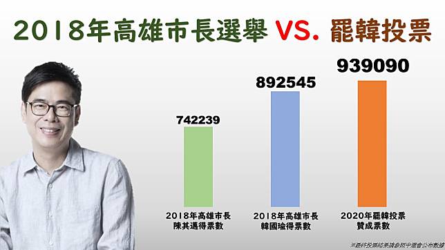 2018年高雄市長選舉，韓國瑜以黑馬之姿，拿下長期由民進黨執政的高雄，看似前途光景一片好，誰也未料想到不至2年的時間，韓國瑜今 (6) 天就被罷免成功，成為台灣史上第一位被罷免的縣市長。更令人震驚的是，當年韓國瑜市長選舉拿下89萬票，這次罷免卻拿下更多的同意票，高達93萬。   圖：新頭殼製作