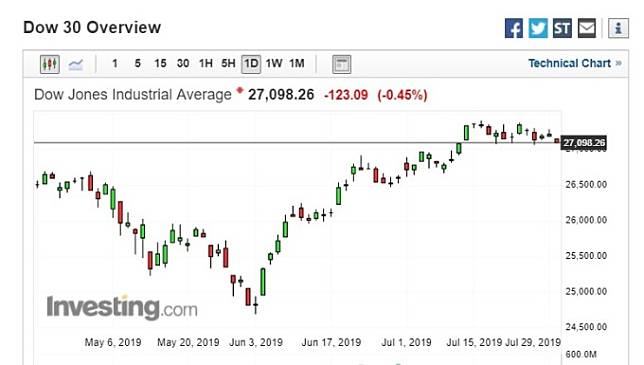 道瓊週二開盤應聲下挫逾百點 (圖片：investing)