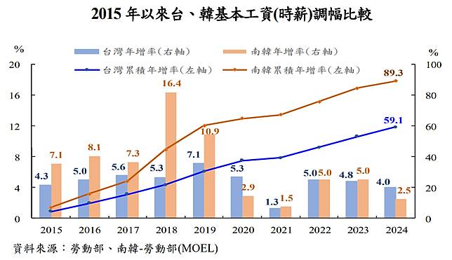  2015年以來台、韓基本工資(時薪)調幅比較。資料來源：央行