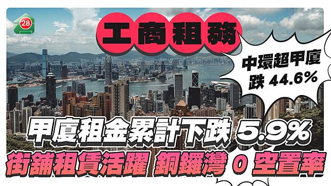 甲廈租金累計下跌5.9% 中環超甲廈跌幅達44.6% 街舖租賃活躍銅鑼灣零空置率