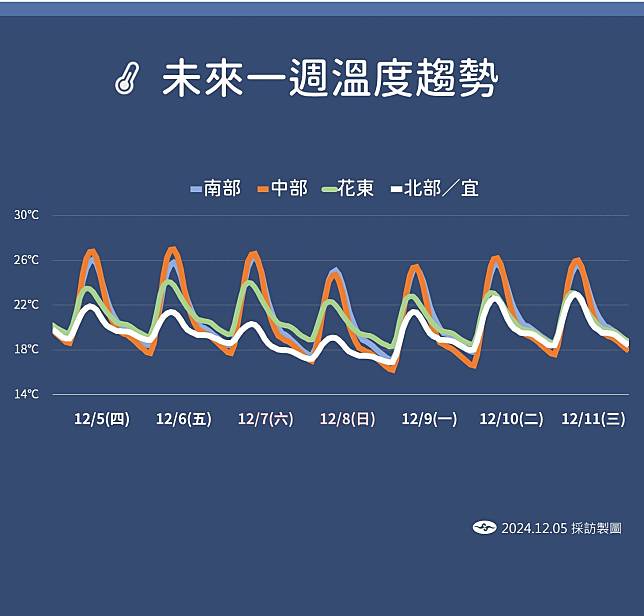 受冷空氣影響，週末各地低溫約在17、18度左右。（氣象署提供）