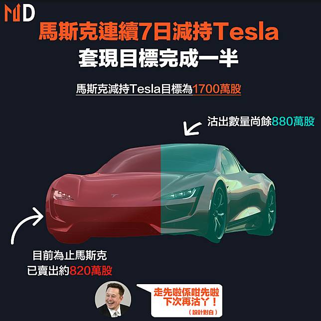 【TSLA】馬斯克連續7日減持Tesla，套現目標完成一半