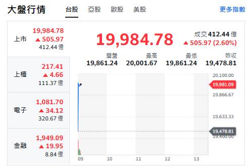 台股今天(25日)開紅，衝漲逾500點，最高來到2萬點。 圖: 擷取自yahoo台股走勢圖