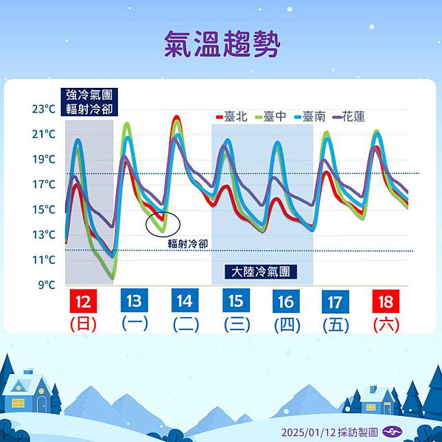 氣溫趨勢。(圖為中央氣象署提供)