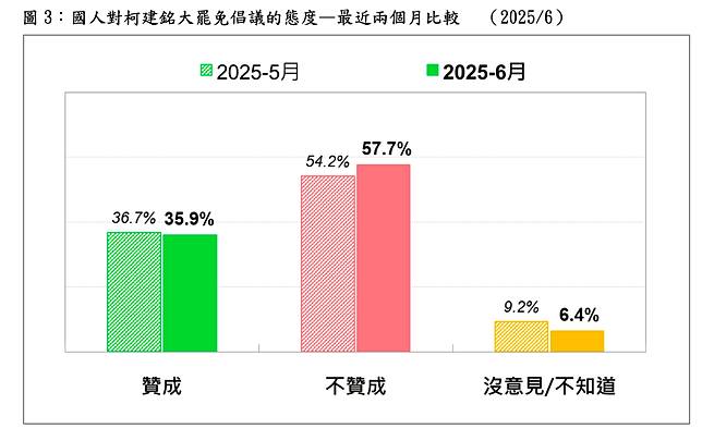 圖3：國人對柯建銘大罷免倡議的態度。台灣民意基金會提供