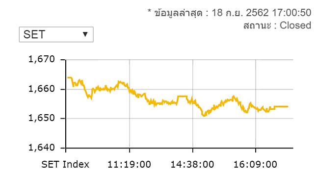 หุ้นไทยปิดร่วง 9.79 จุดมูลค่าซื้อขาย 6.4 หมื่นล้านบาท