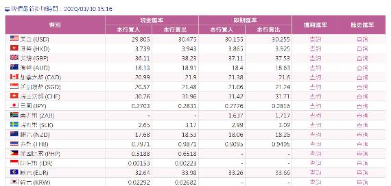 三分鐘搞懂外匯牌告的「買入」與「賣出」