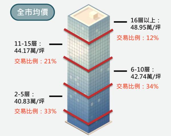新北市樓層16樓以上高層住宅單價明顯較高，但交易佔比僅12％。圖／取自新北市不動產市場分析季報