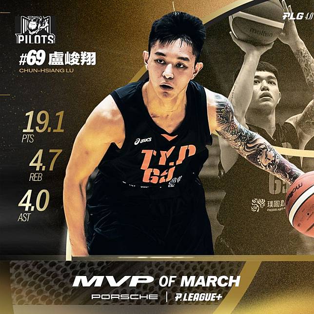 盧峻翔拿下3月MVP。  PLG提供