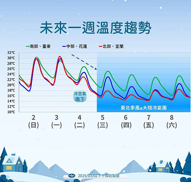 未來一週溫度趨勢。(中央氣象署提供)