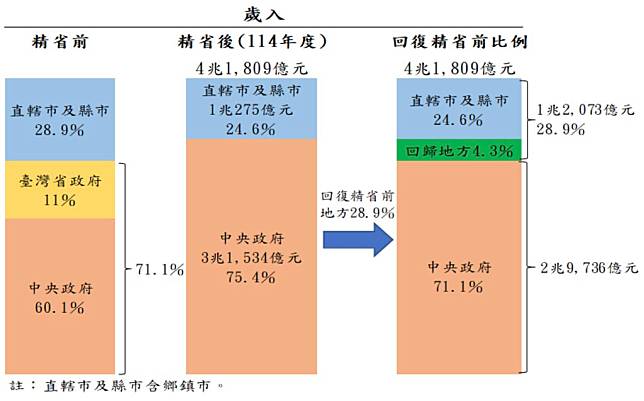 12月20日立法院三讀通過財劃法修正案，中央須再增加釋出財源3753億元，占整體歲入9%，連同一般性補助款2501億元，占6%，二者合共占15%。圖片擷取自主計總處簡報