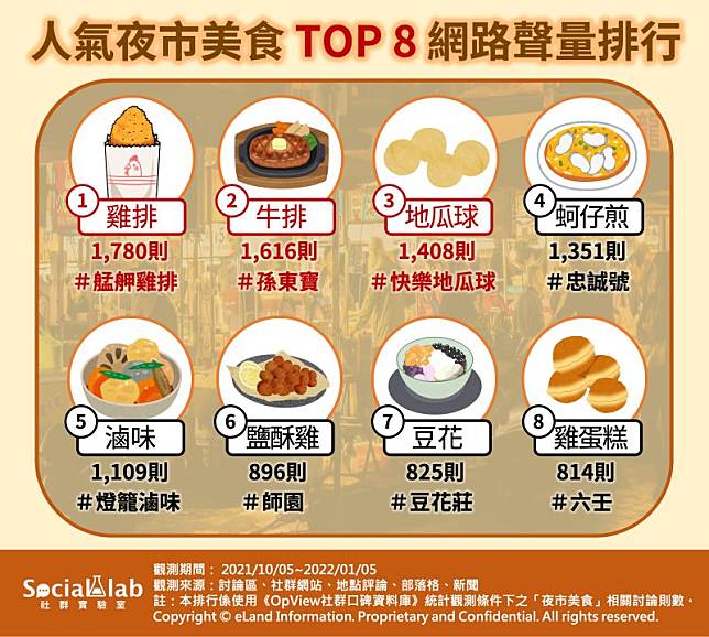 ▲夜市美食Top 8網路聲量排行。（圖／Social Lab社群實驗室提供）