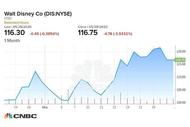 迪士尼股價一個月來上漲 21.2%，週四收挫近 4%。