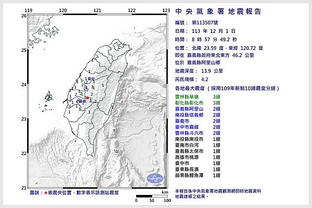 嘉義縣阿里山鄉今天（1日）上午8點57分，發生規模4.2、深度13.9公里的極淺層地震。（氣象署提供）