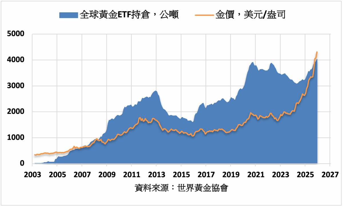 印度黃金市場表現亮眼12月ETF資金流入創新高| MoneyDJ理財網| LINE TODAY