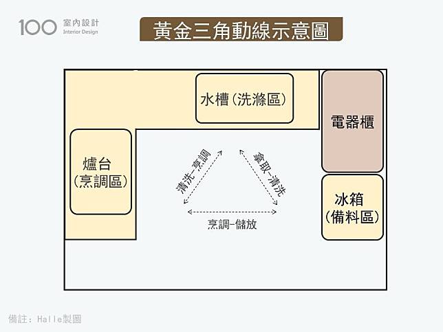 黃金動線示意圖