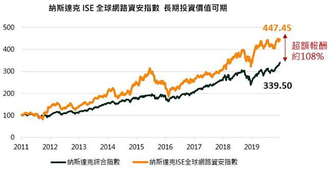 資料來源：Bloomberg，國泰投信整理，資料期間為 2010/12/31-2019/12/31