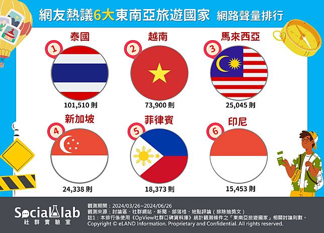 ▲ 網友熱議6大東南亞旅遊國家 網路聲量排行