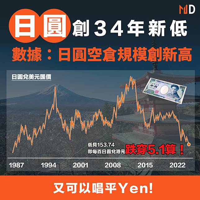【日圓匯價】日圓創34年新低，數據：日圓空倉規模創新高