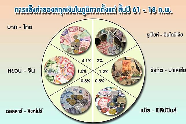 เงินบาทไทยแชมป์แข็งค่าสุดในภูมิภาค