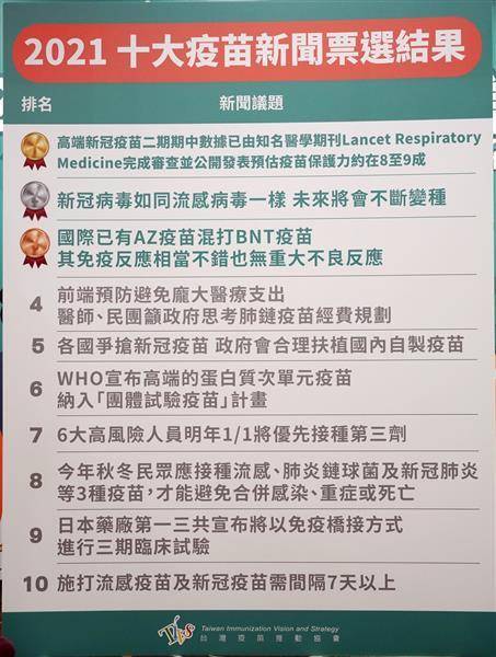 台灣疫苗推動協會盤點2021年度十大疫苗相關新聞，由全台上百位醫護人員票選出來，去年受到疫情影響，新冠病毒疫苗包辦前三名。（圖片來源／ 徐筱嵐攝）