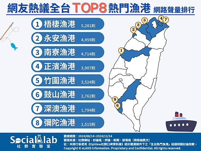 ▲ 網友熱議TOP8熱門漁港 網路聲量排行