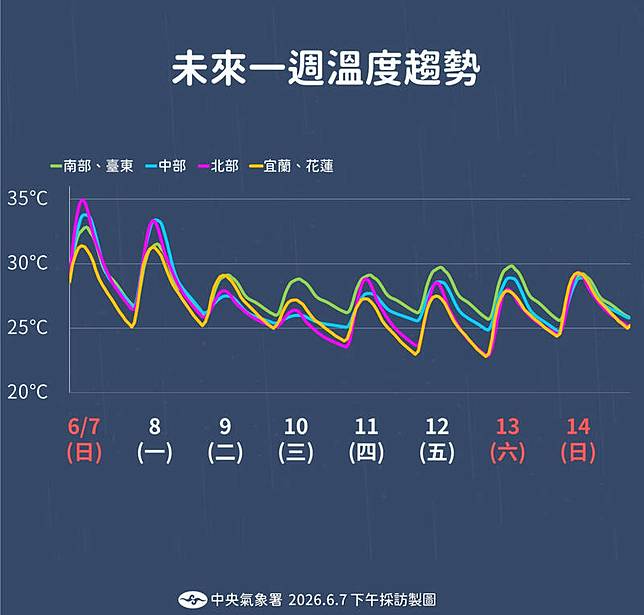 未來一週溫度趨勢。(圖由氣象署提供)