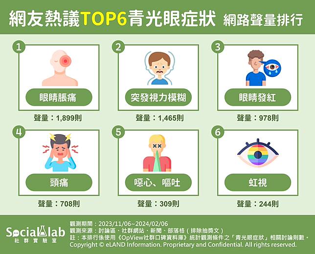 ▲ 網友熱議TOP6青光眼症狀 網路聲量排行