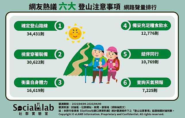 ▲ 網友熱議 TOP6 登山注意事項 網路聲量排行