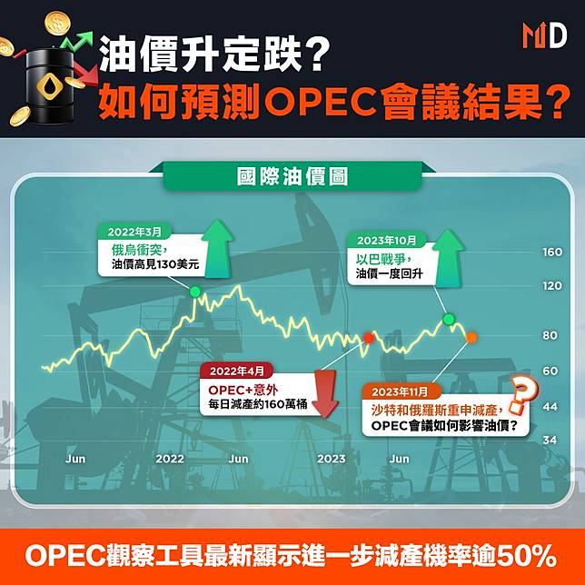 【國際油價】油價升定跌？如何預測OPEC會議結果？