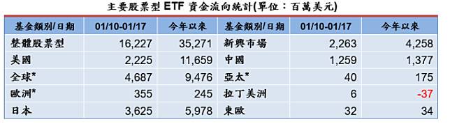 資料來源: 彭博資訊，截至 2020/01/17，統計彭博資訊可查詢之所有 ETF 資金流量，共 6159 檔股票型 ETF，彭博更新時間為 1/19 6am(紐約時間)。* 全球：國際 + 全球股票型 ETF，歐洲：歐元區 + 歐盟 + 歐洲不含英國 + 歐洲地區 ETF，亞太：亞太 + 亞太 (不含日本)ETF。