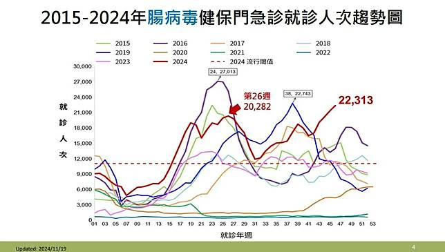 2015-2024年腸病毒健保門急診就診人次趨勢圖。（圖／疾管署提供）