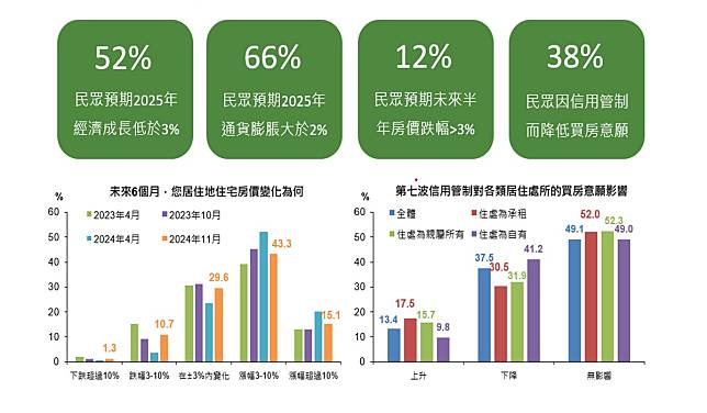 國泰金公布11月國民經濟信心調查。（圖：國泰金提供）