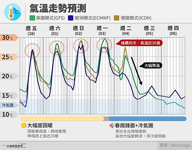 氣象粉專「台灣颱風論壇｜天氣特急」昨晚發文指出，228連假即將開始，但最新預報顯示，接下來的天氣變化極大！連假前後的天氣，將經歷雲霄飛車般的轉變，粉專為此提醒「春天後母面，注意！」、「千萬小心，別被甩下車啦！ 」(圖擷自臉書)