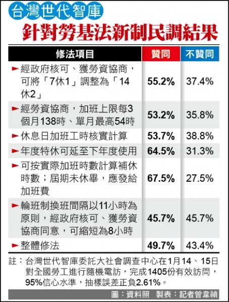 台灣世代智庫針對勞基法新制民調結果(記者曾韋禎製表)