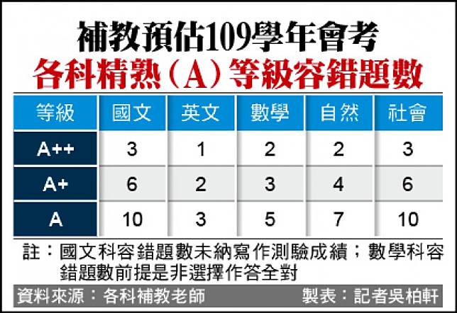 補教預估109學年會考各科精熟(A)等級容錯題數