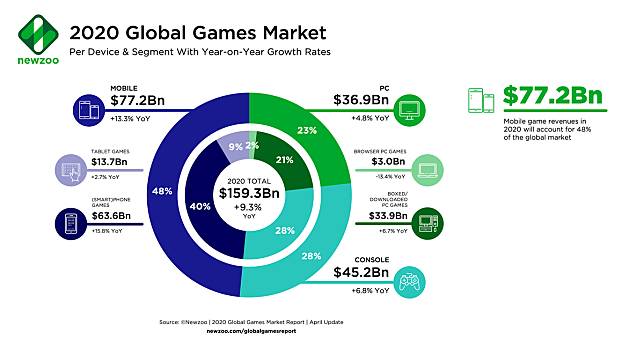不受疫情衝擊，全球電玩市場仍維持成長，年營收預估可達1593億美元。（翻攝自Newzoo）