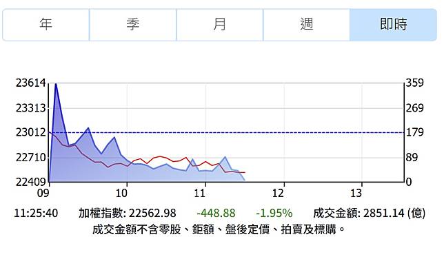 受美股影響，台股跌勢沈重，重量級電子股全面下挫。（圖：證交所網站）