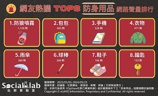 ▲ 網友熱議TOP8防身用品 網路聲量排行