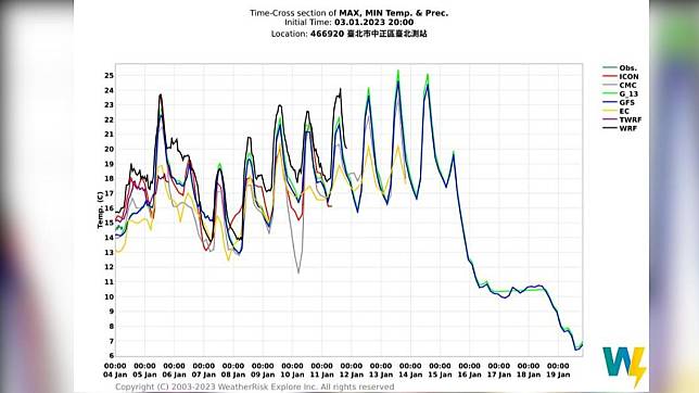 過年前溫度預測趨勢。（圖／翻攝彭啟明臉書）