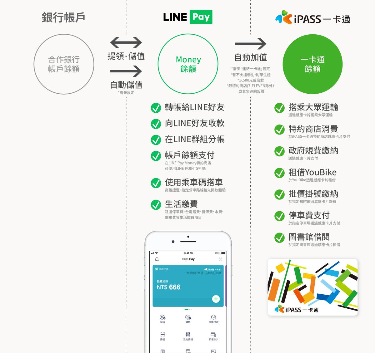 LINE Pay Money】連結銀行帳戶(儲值)快速懶人包